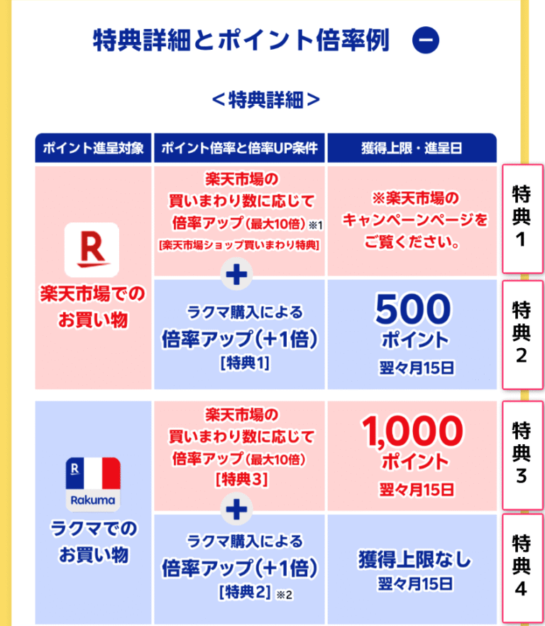 お買い物マラソンのラクマの買い回り＋1倍を使いこなそう！損しないやり方を紹介 | 楽天ポイントを毎月1万ポイント獲得するブログ